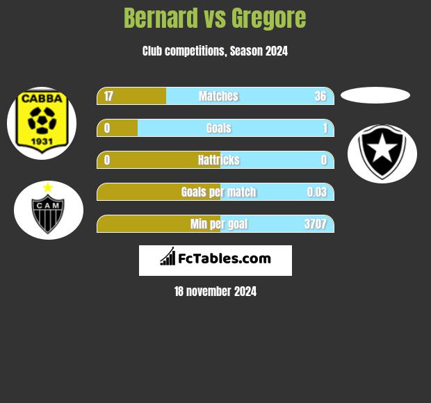 Bernard vs Gregore h2h player stats