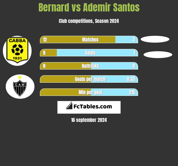 Bernard vs Ademir Santos h2h player stats