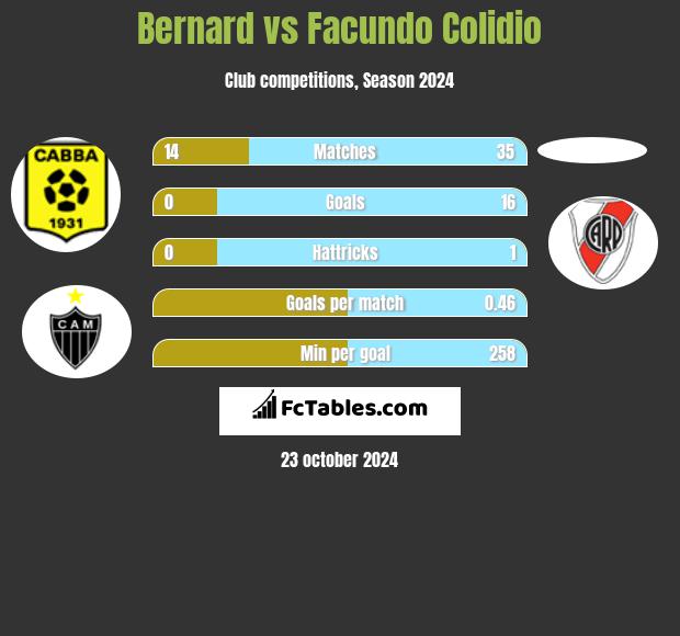 Bernard vs Facundo Colidio h2h player stats