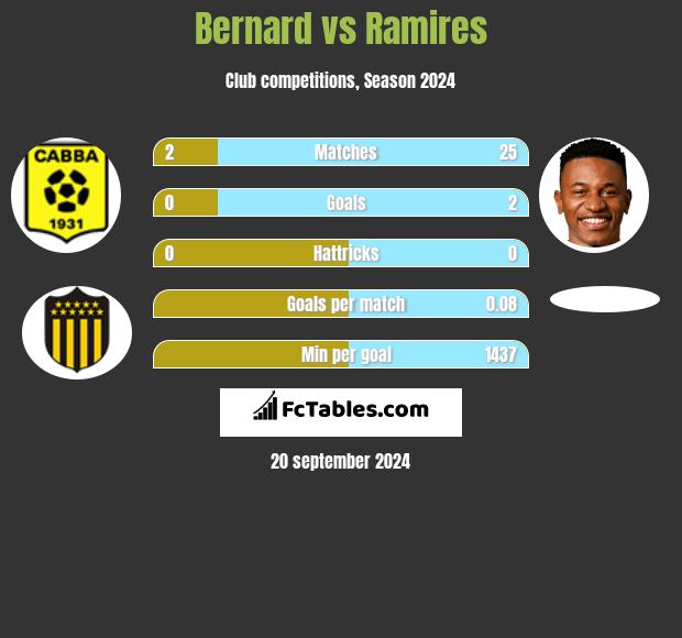 Bernard vs Ramires h2h player stats