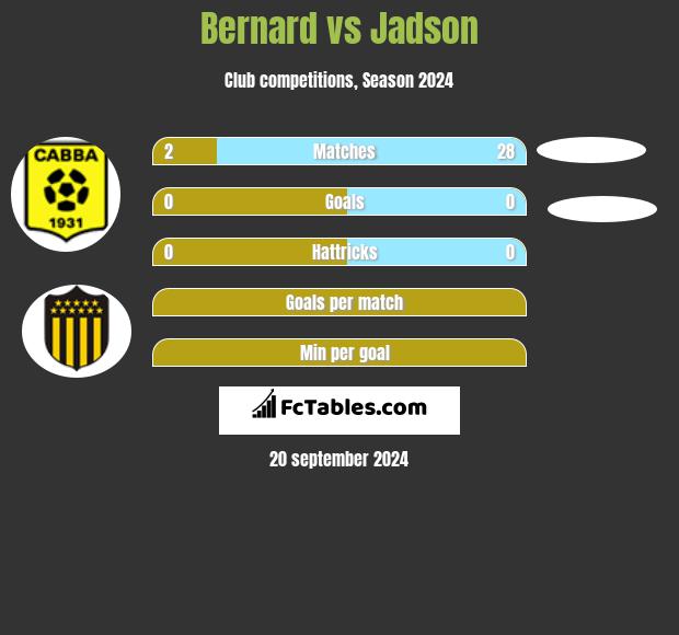 Bernard vs Jadson h2h player stats