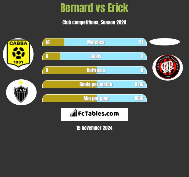 Bernard vs Erick h2h player stats