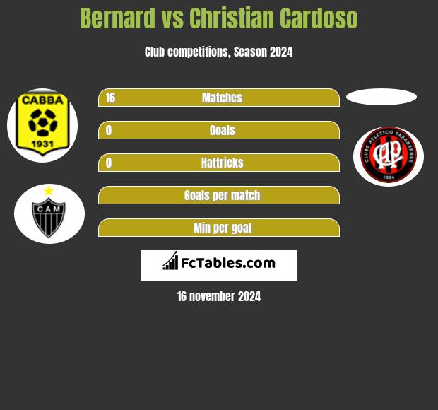 Bernard vs Christian Cardoso h2h player stats