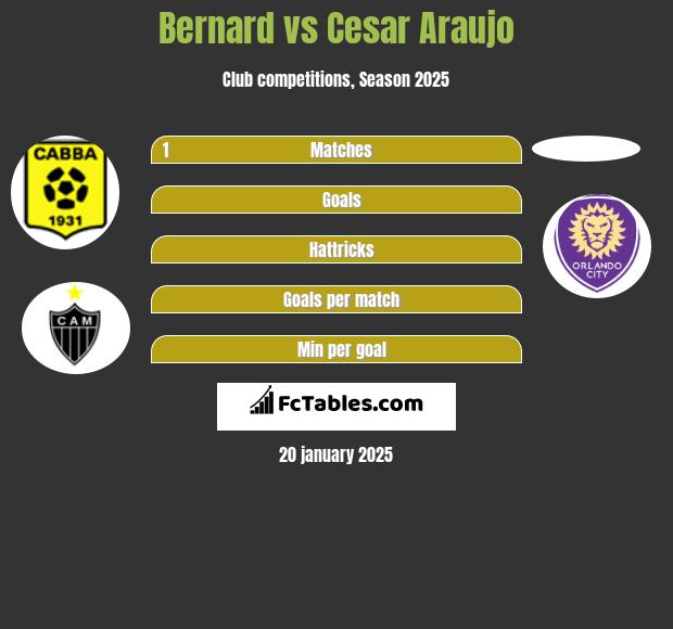 Bernard vs Cesar Araujo h2h player stats