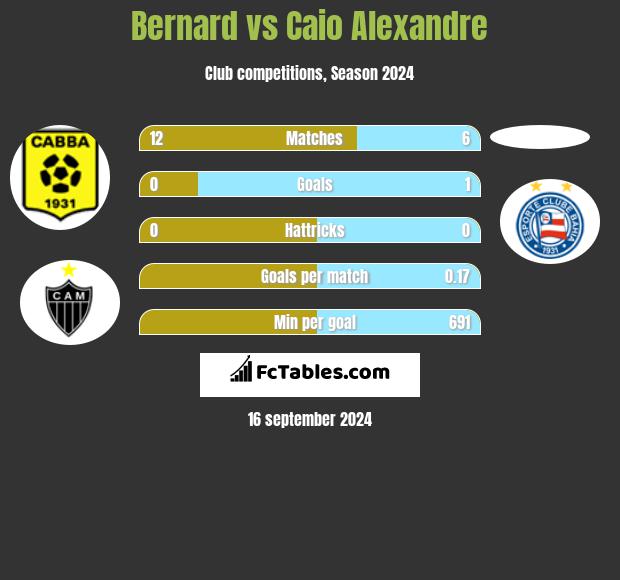 Bernard vs Caio Alexandre h2h player stats