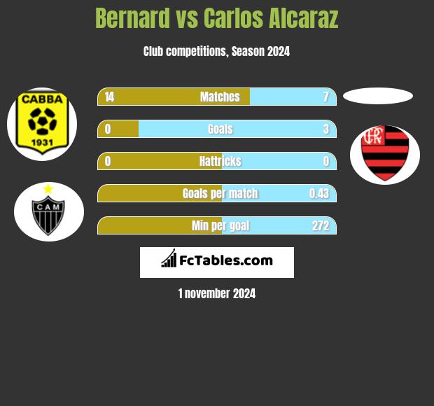 Bernard vs Carlos Alcaraz h2h player stats