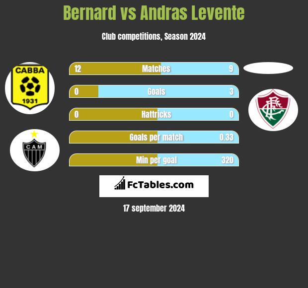 Bernard vs Andras Levente h2h player stats