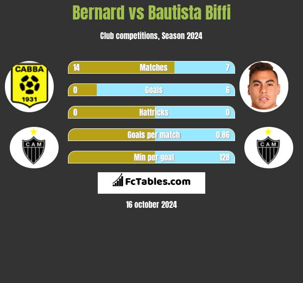 Bernard vs Bautista Biffi h2h player stats