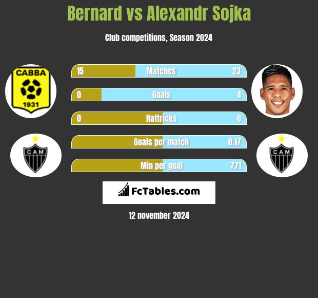 Bernard vs Alexandr Sojka h2h player stats