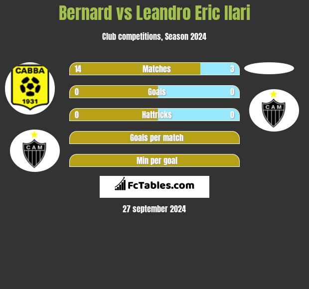 Bernard vs Leandro Eric Ilari h2h player stats