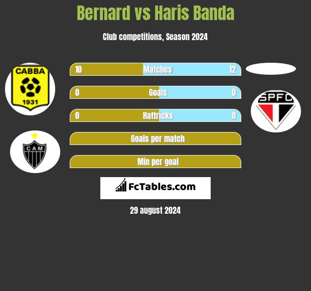 Bernard vs Haris Banda h2h player stats