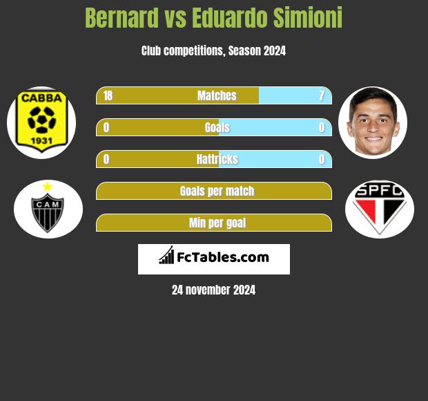 Bernard vs Eduardo Simioni h2h player stats