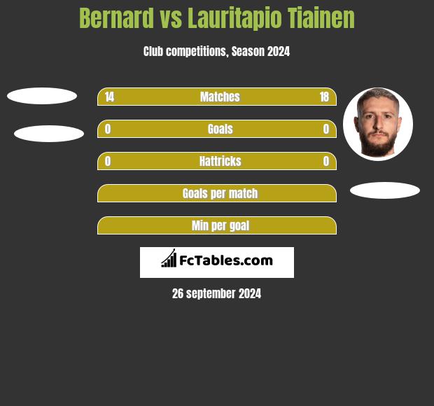 Bernard vs Lauritapio Tiainen h2h player stats