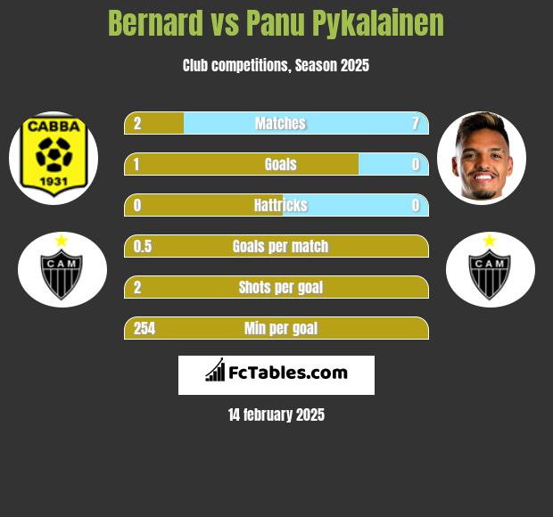 Bernard vs Panu Pykalainen h2h player stats