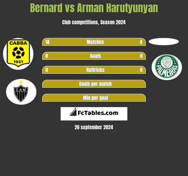 Bernard vs Arman Harutyunyan h2h player stats