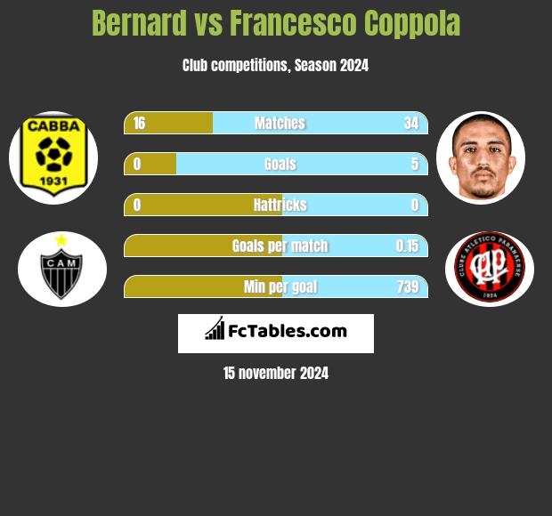 Bernard vs Francesco Coppola h2h player stats