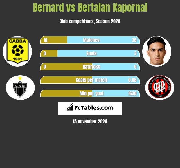 Bernard vs Bertalan Kapornai h2h player stats