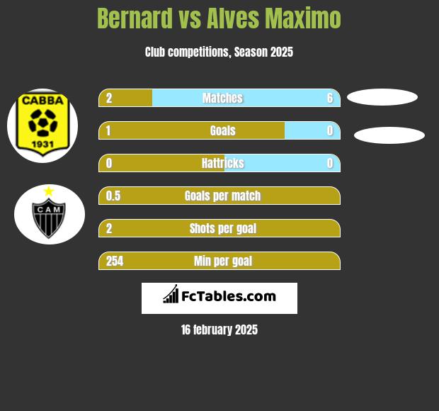 Bernard vs Alves Maximo h2h player stats