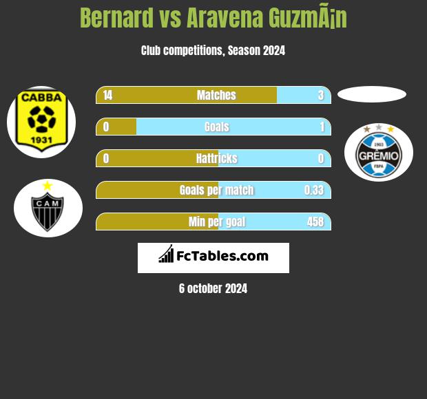 Bernard vs Aravena GuzmÃ¡n h2h player stats