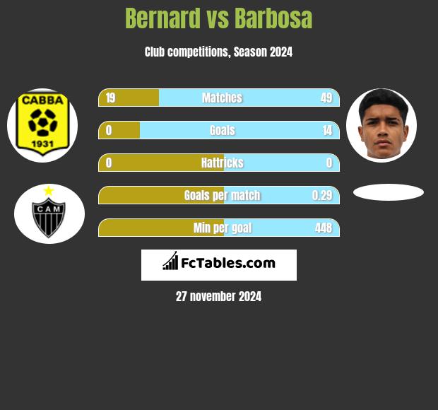 Bernard vs Barbosa h2h player stats