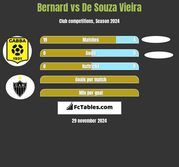 Bernard vs De Souza Vieira h2h player stats