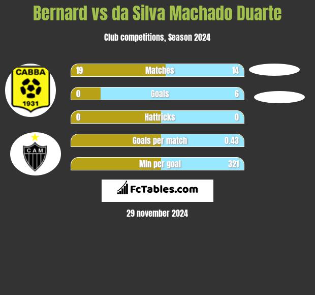 Bernard vs da Silva Machado Duarte h2h player stats