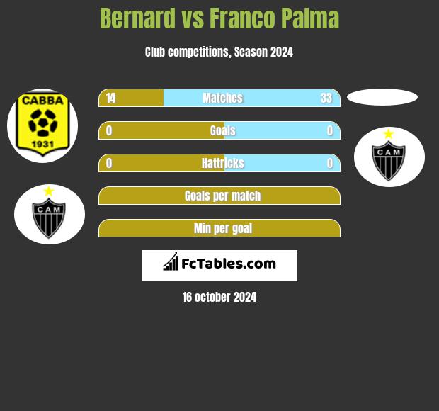 Bernard vs Franco Palma h2h player stats