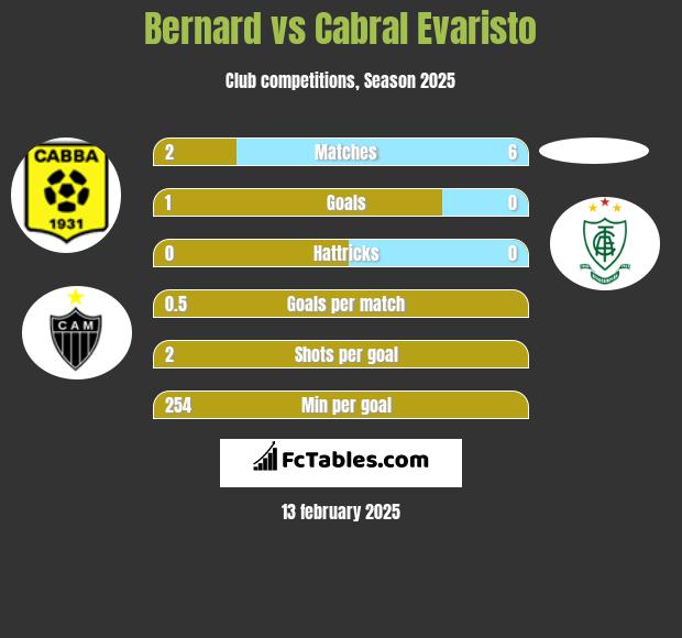 Bernard vs Cabral Evaristo h2h player stats