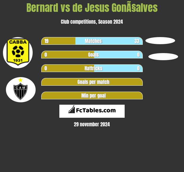 Bernard vs de Jesus GonÃ§alves h2h player stats