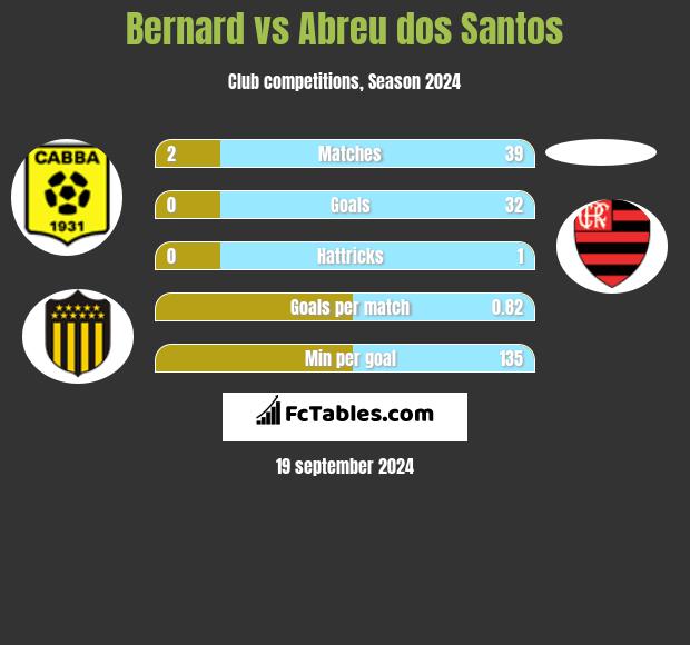 Bernard vs Abreu dos Santos h2h player stats