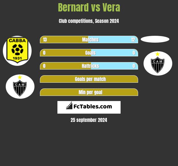 Bernard vs Vera h2h player stats