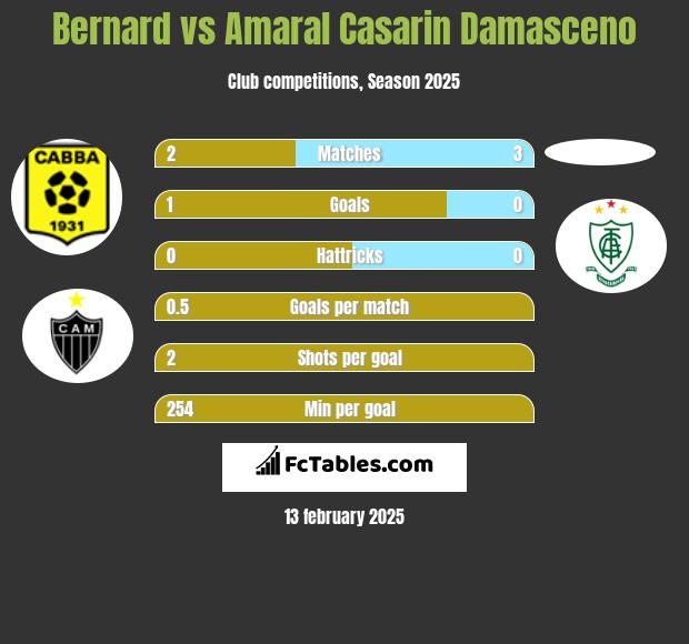 Bernard vs Amaral Casarin Damasceno h2h player stats