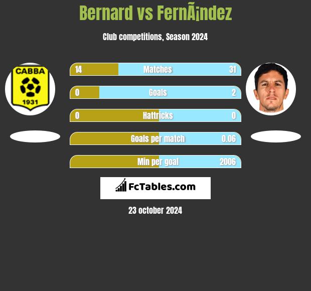 Bernard vs FernÃ¡ndez h2h player stats