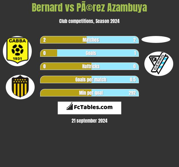 Bernard vs PÃ©rez Azambuya h2h player stats