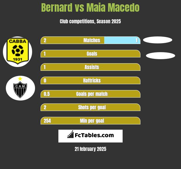 Bernard vs Maia Macedo h2h player stats