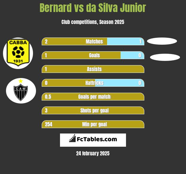 Bernard vs da Silva Junior h2h player stats