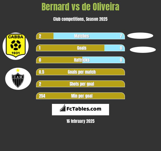 Bernard vs de Oliveira h2h player stats