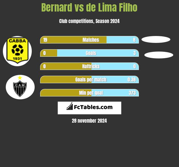 Bernard vs de Lima Filho h2h player stats