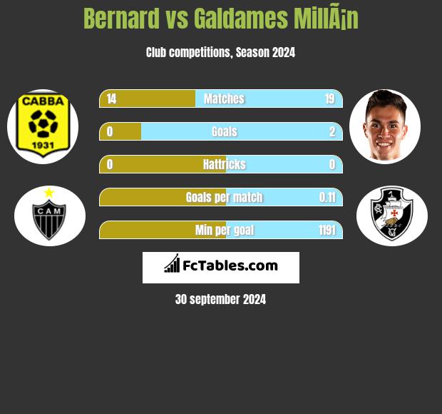 Bernard vs Galdames MillÃ¡n h2h player stats