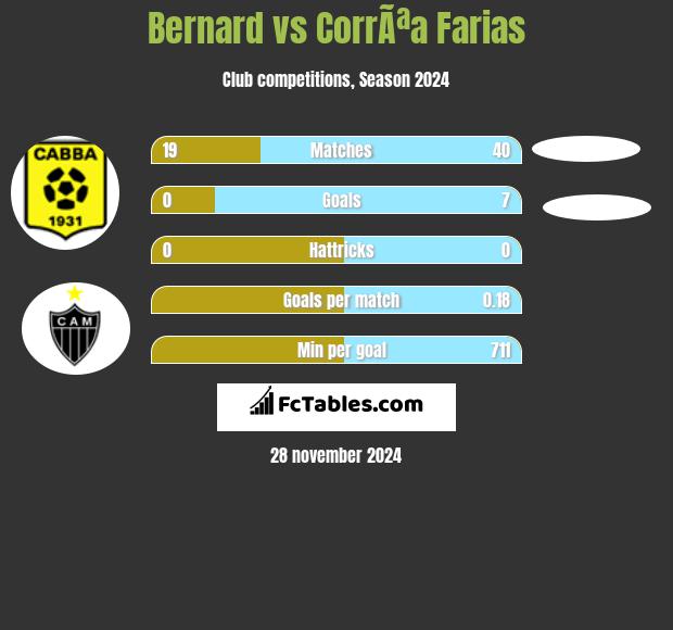 Bernard vs CorrÃªa Farias h2h player stats