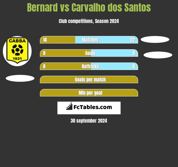 Bernard vs Carvalho dos Santos h2h player stats