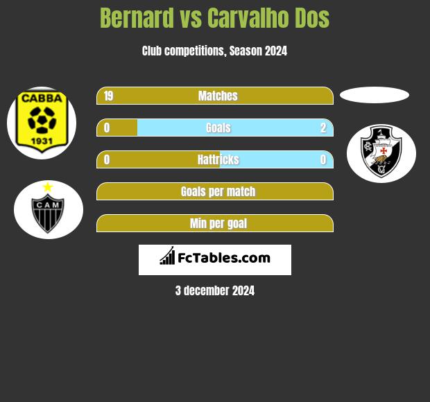 Bernard vs Carvalho Dos h2h player stats