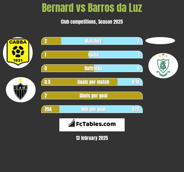 Bernard vs Barros da Luz h2h player stats