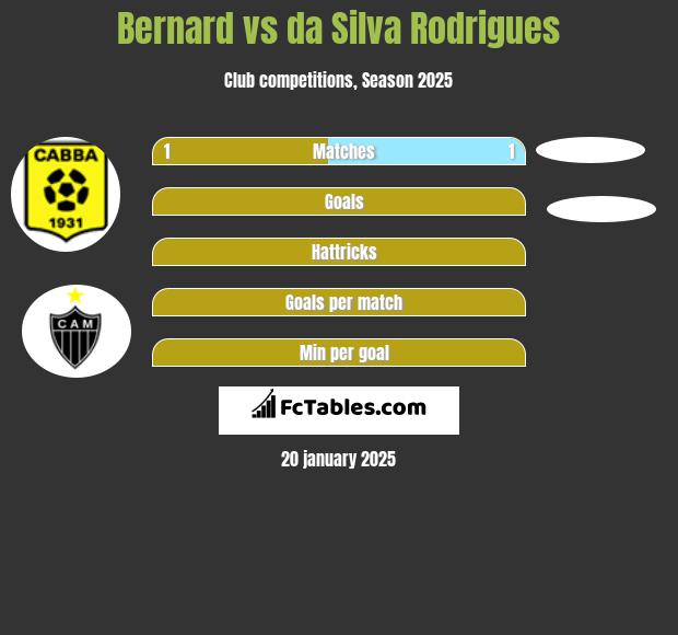 Bernard vs da Silva Rodrigues h2h player stats