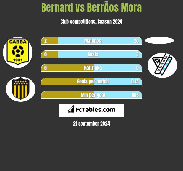 Bernard vs BerrÃ­os Mora h2h player stats