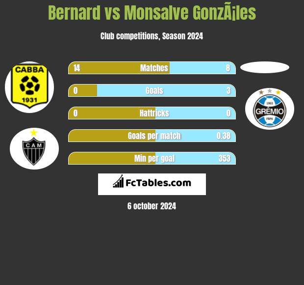 Bernard vs Monsalve GonzÃ¡les h2h player stats