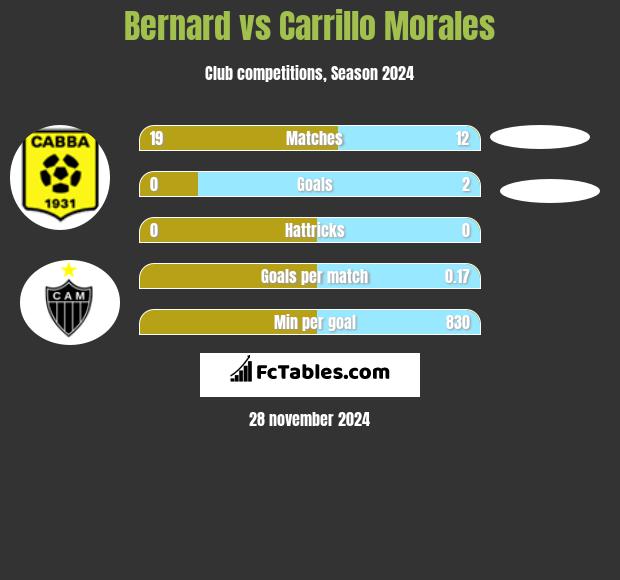 Bernard vs Carrillo Morales h2h player stats