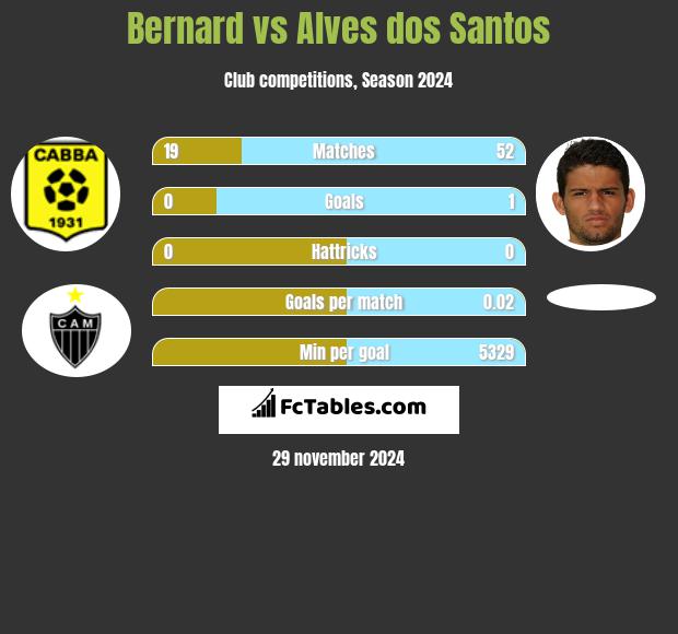 Bernard vs Alves dos Santos h2h player stats