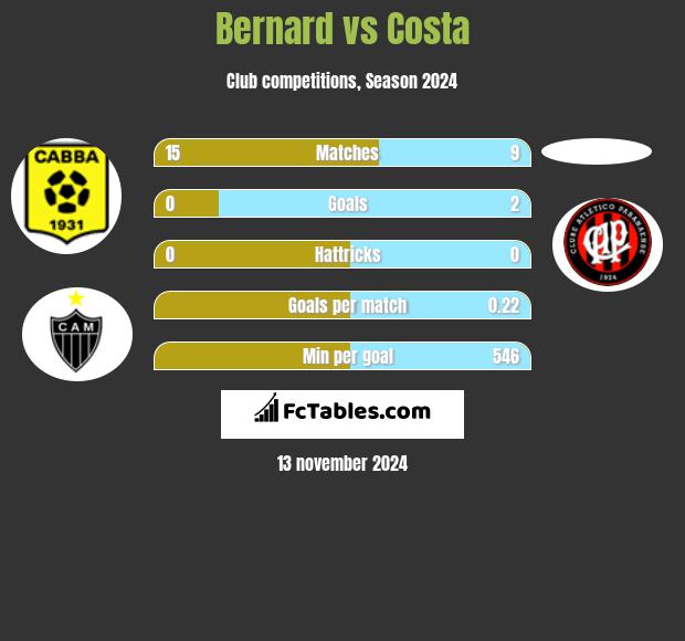 Bernard vs Costa h2h player stats