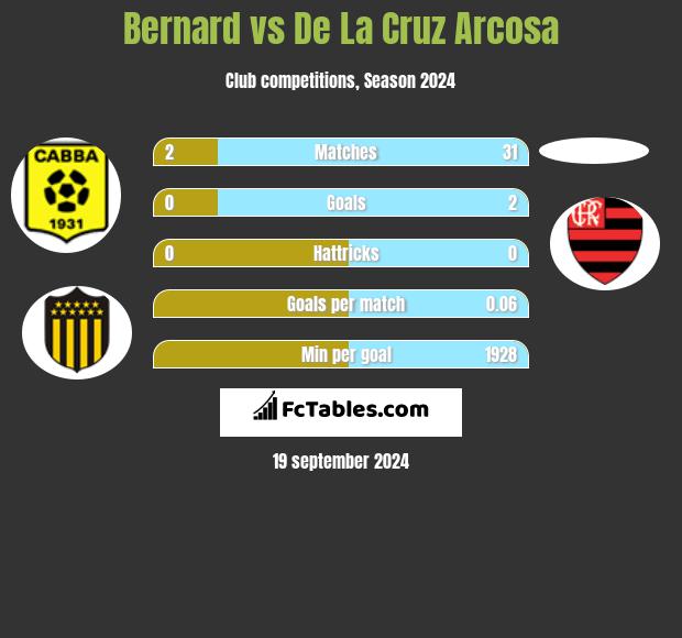 Bernard vs De La Cruz Arcosa h2h player stats